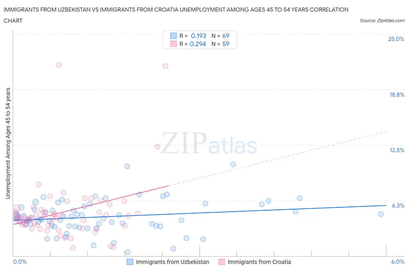 Immigrants from Uzbekistan vs Immigrants from Croatia Unemployment Among Ages 45 to 54 years