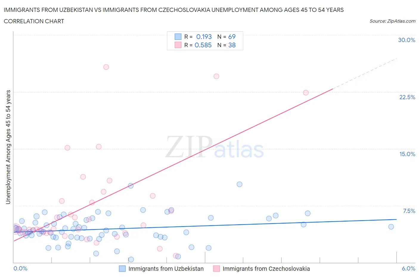 Immigrants from Uzbekistan vs Immigrants from Czechoslovakia Unemployment Among Ages 45 to 54 years