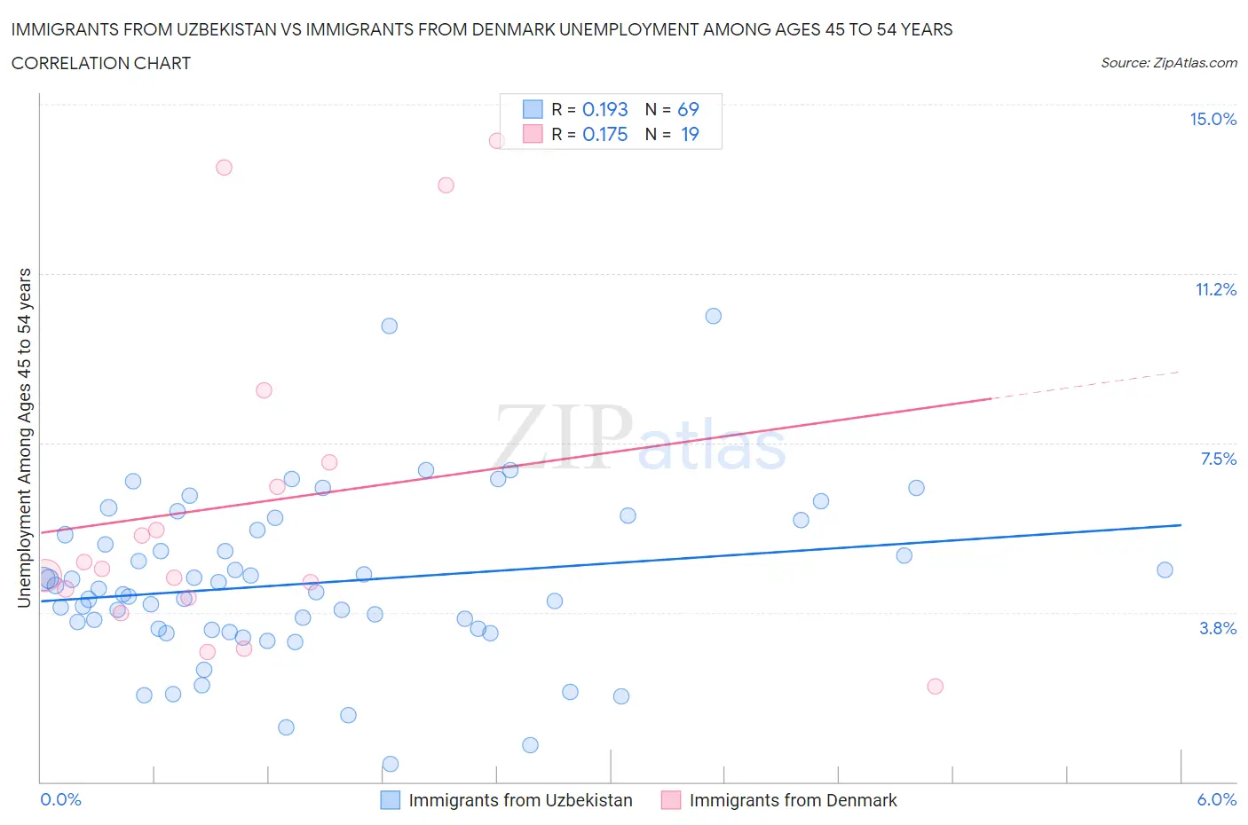 Immigrants from Uzbekistan vs Immigrants from Denmark Unemployment Among Ages 45 to 54 years