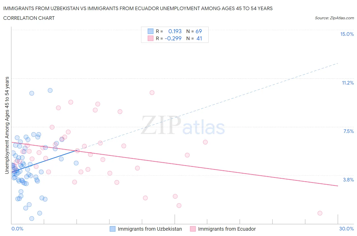 Immigrants from Uzbekistan vs Immigrants from Ecuador Unemployment Among Ages 45 to 54 years