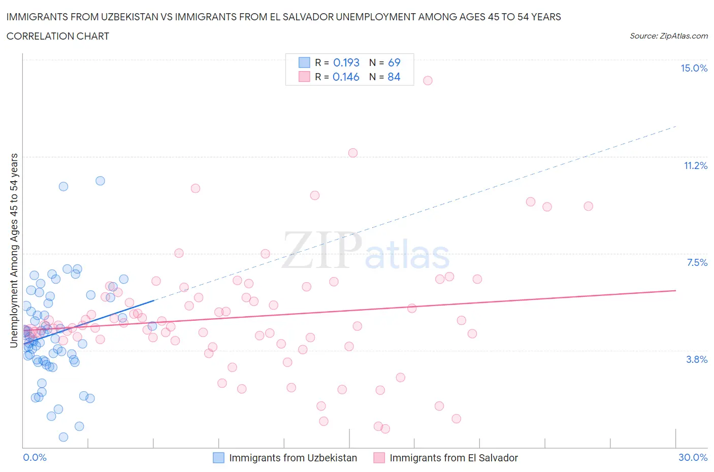 Immigrants from Uzbekistan vs Immigrants from El Salvador Unemployment Among Ages 45 to 54 years