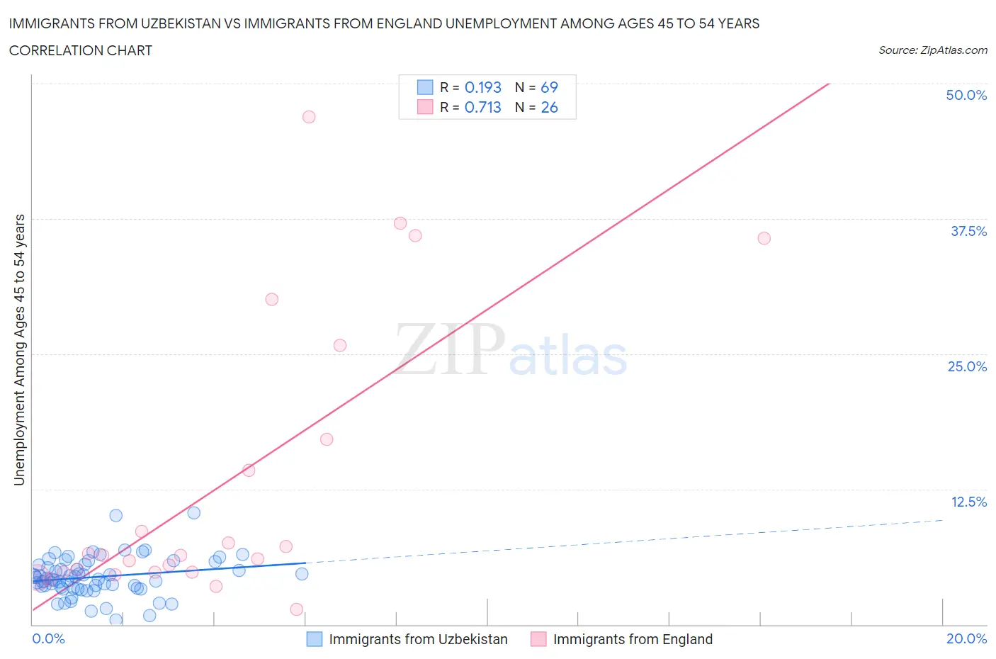 Immigrants from Uzbekistan vs Immigrants from England Unemployment Among Ages 45 to 54 years