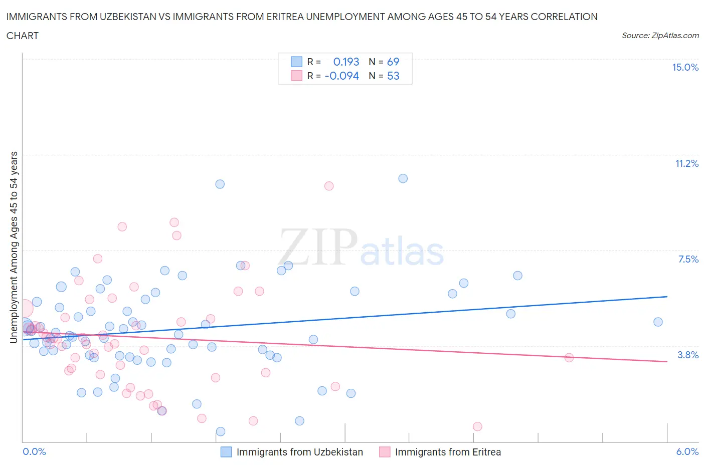 Immigrants from Uzbekistan vs Immigrants from Eritrea Unemployment Among Ages 45 to 54 years