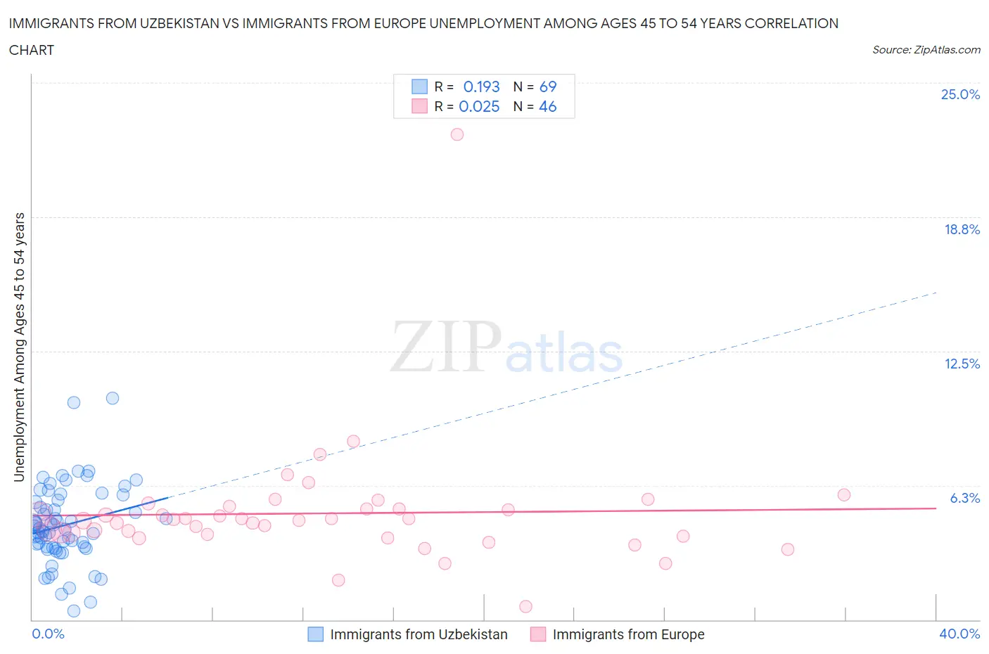 Immigrants from Uzbekistan vs Immigrants from Europe Unemployment Among Ages 45 to 54 years