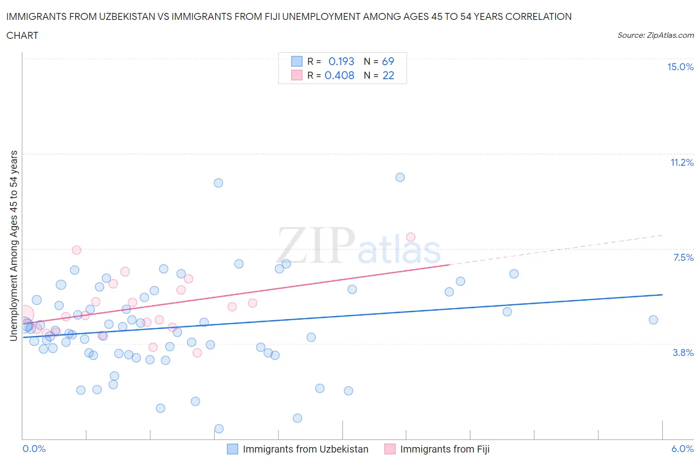 Immigrants from Uzbekistan vs Immigrants from Fiji Unemployment Among Ages 45 to 54 years