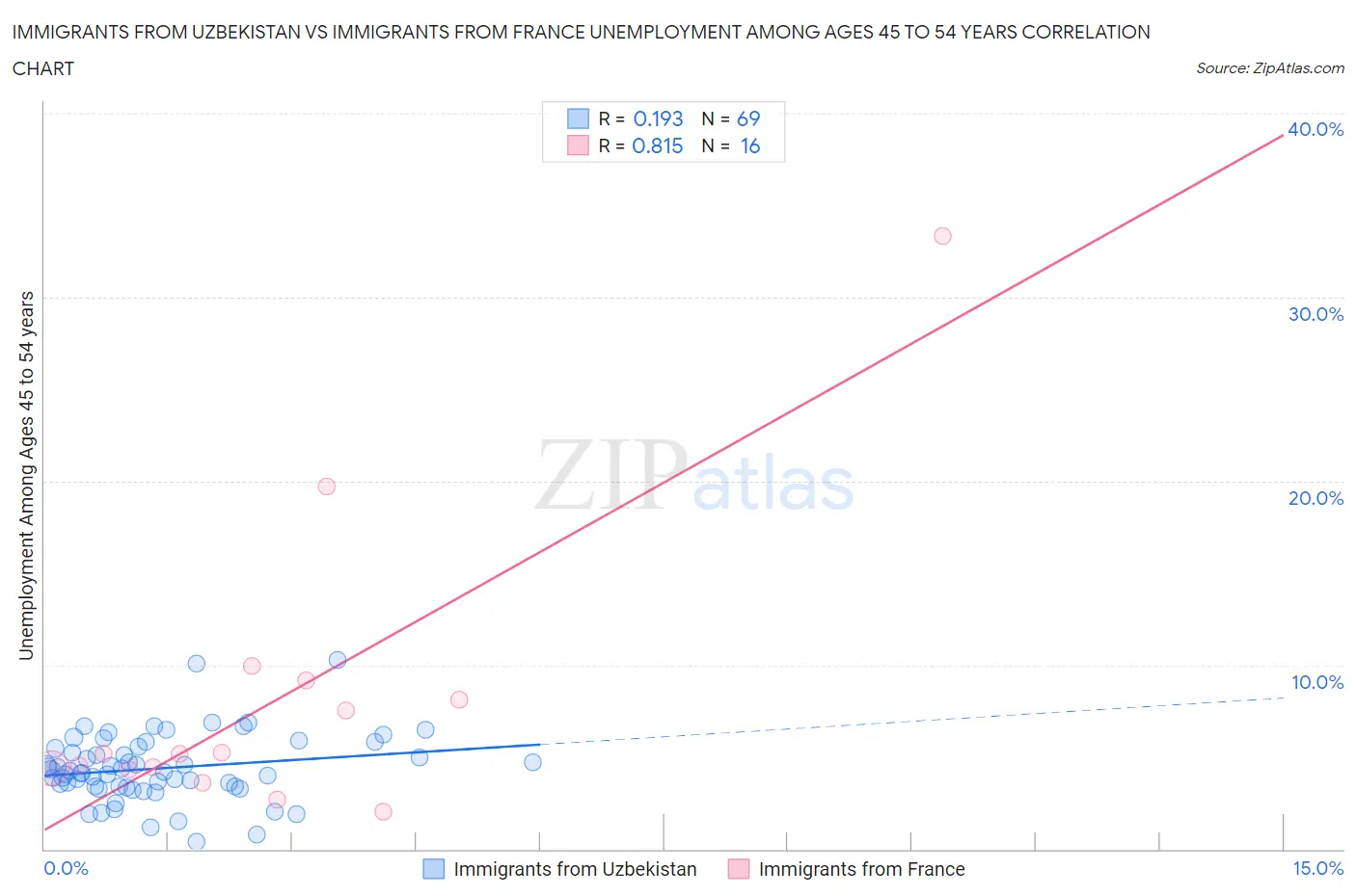 Immigrants from Uzbekistan vs Immigrants from France Unemployment Among Ages 45 to 54 years