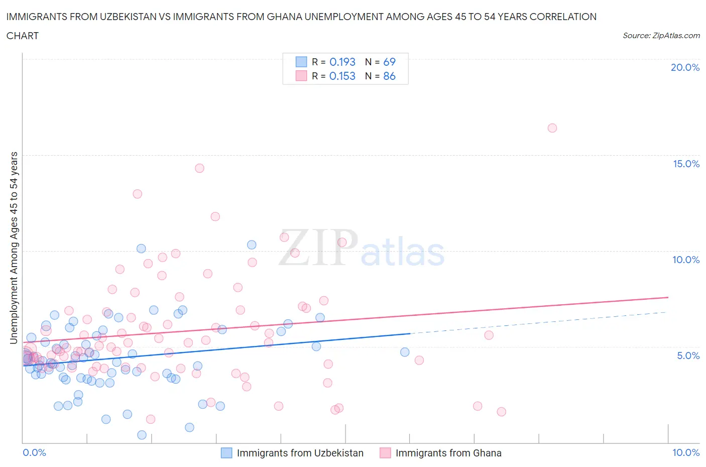 Immigrants from Uzbekistan vs Immigrants from Ghana Unemployment Among Ages 45 to 54 years