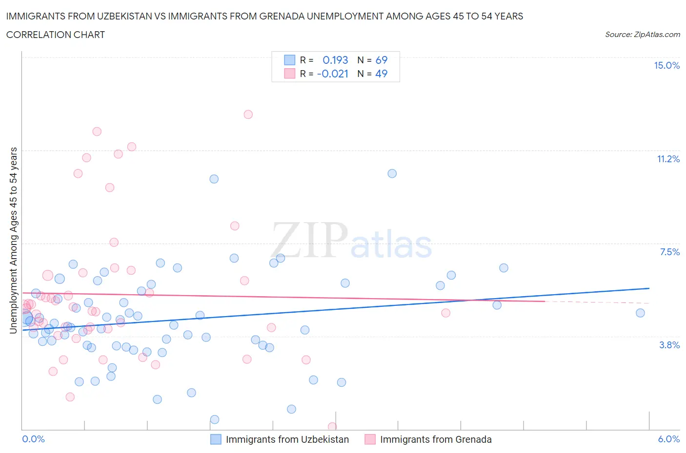 Immigrants from Uzbekistan vs Immigrants from Grenada Unemployment Among Ages 45 to 54 years