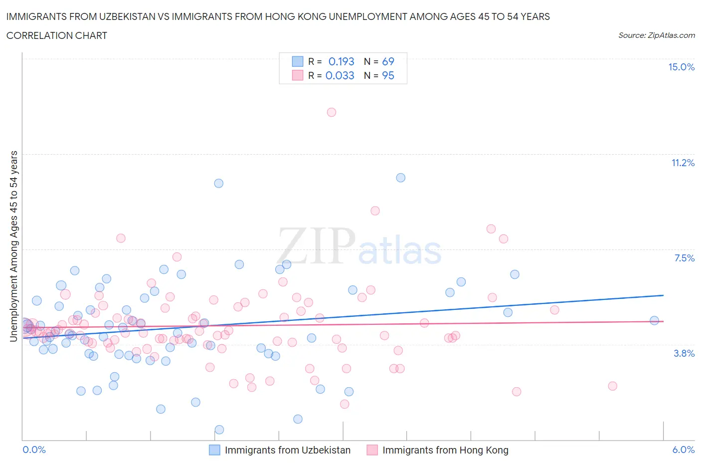 Immigrants from Uzbekistan vs Immigrants from Hong Kong Unemployment Among Ages 45 to 54 years