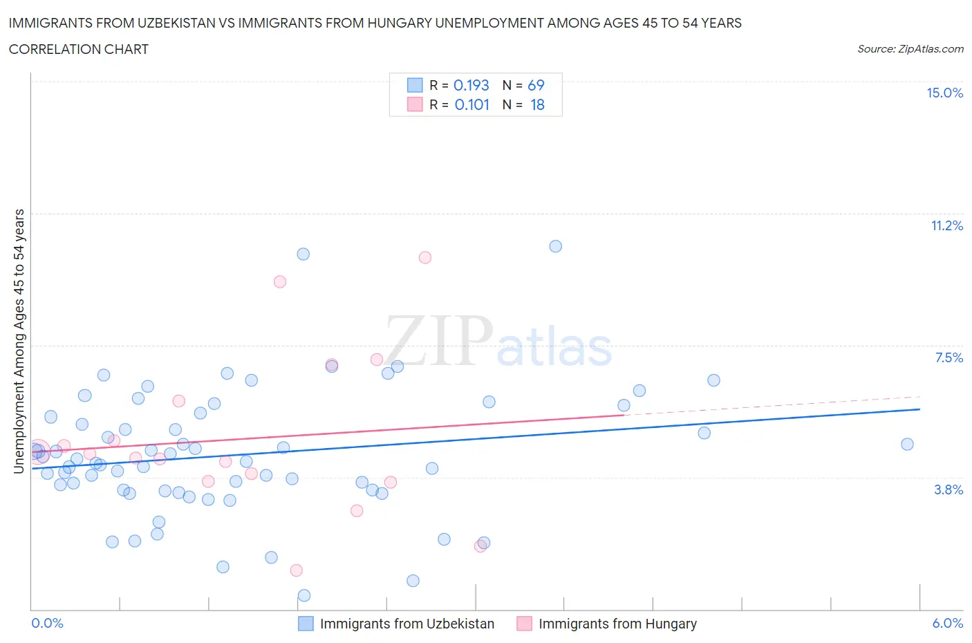 Immigrants from Uzbekistan vs Immigrants from Hungary Unemployment Among Ages 45 to 54 years