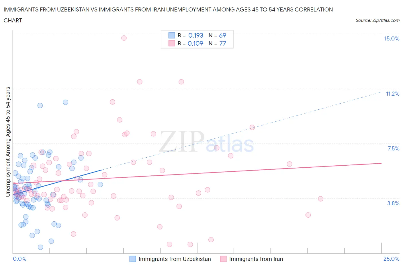 Immigrants from Uzbekistan vs Immigrants from Iran Unemployment Among Ages 45 to 54 years