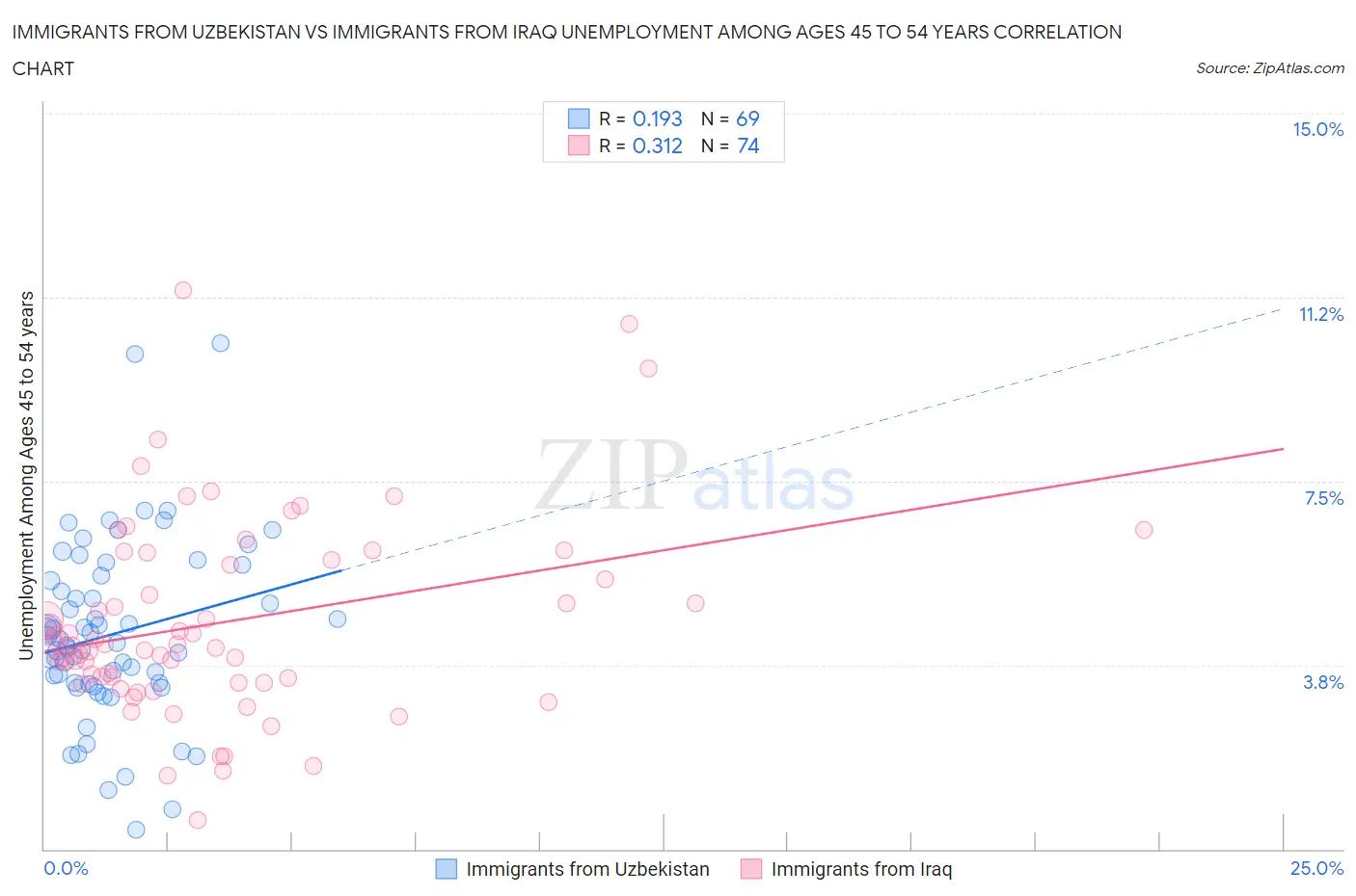 Immigrants from Uzbekistan vs Immigrants from Iraq Unemployment Among Ages 45 to 54 years
