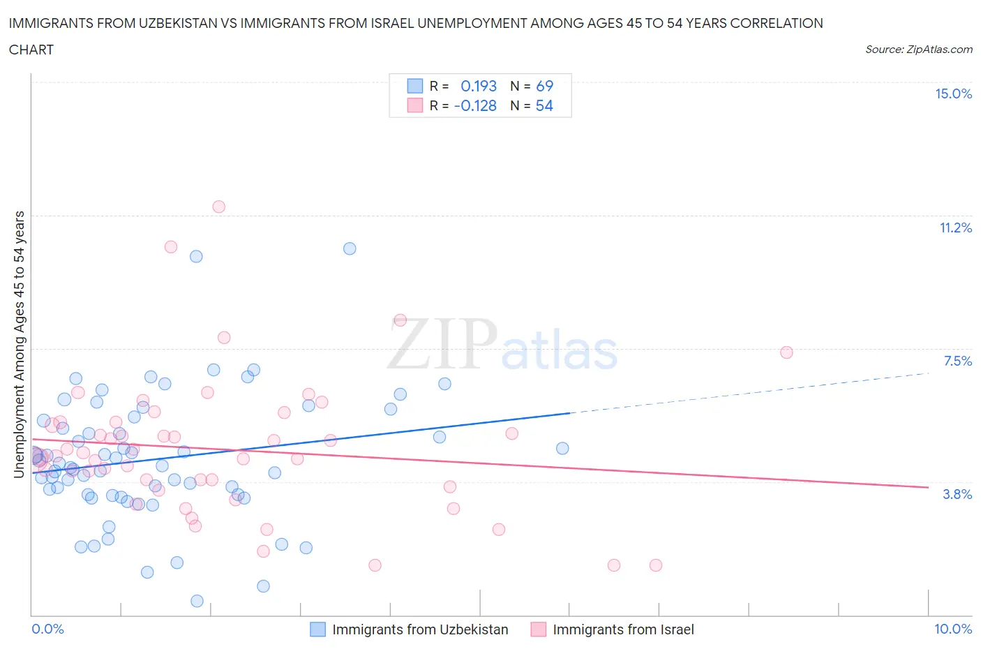 Immigrants from Uzbekistan vs Immigrants from Israel Unemployment Among Ages 45 to 54 years