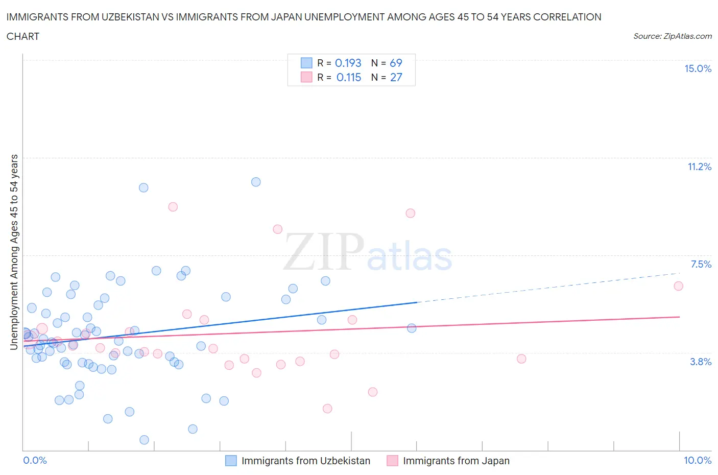 Immigrants from Uzbekistan vs Immigrants from Japan Unemployment Among Ages 45 to 54 years