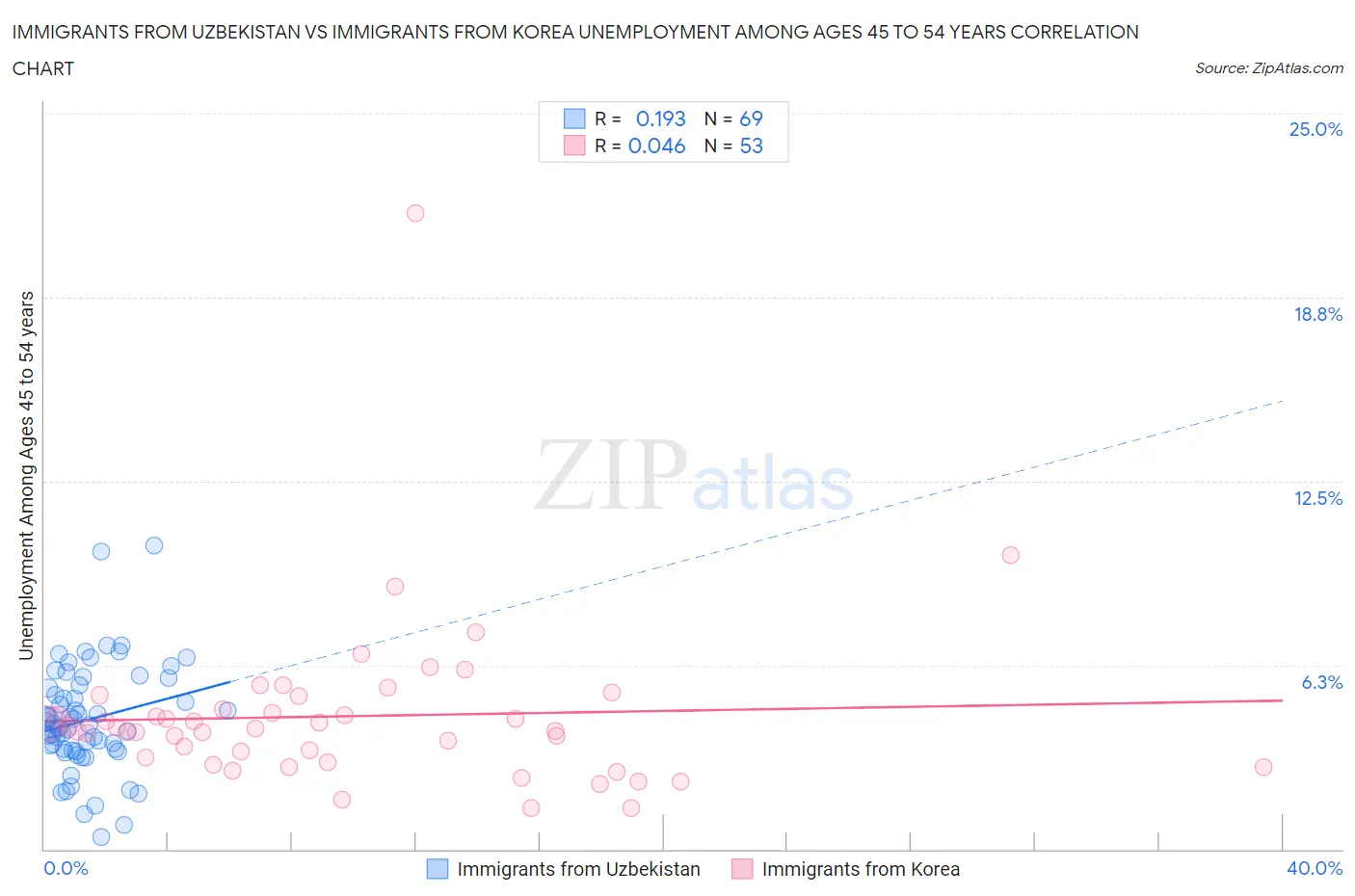 Immigrants from Uzbekistan vs Immigrants from Korea Unemployment Among Ages 45 to 54 years