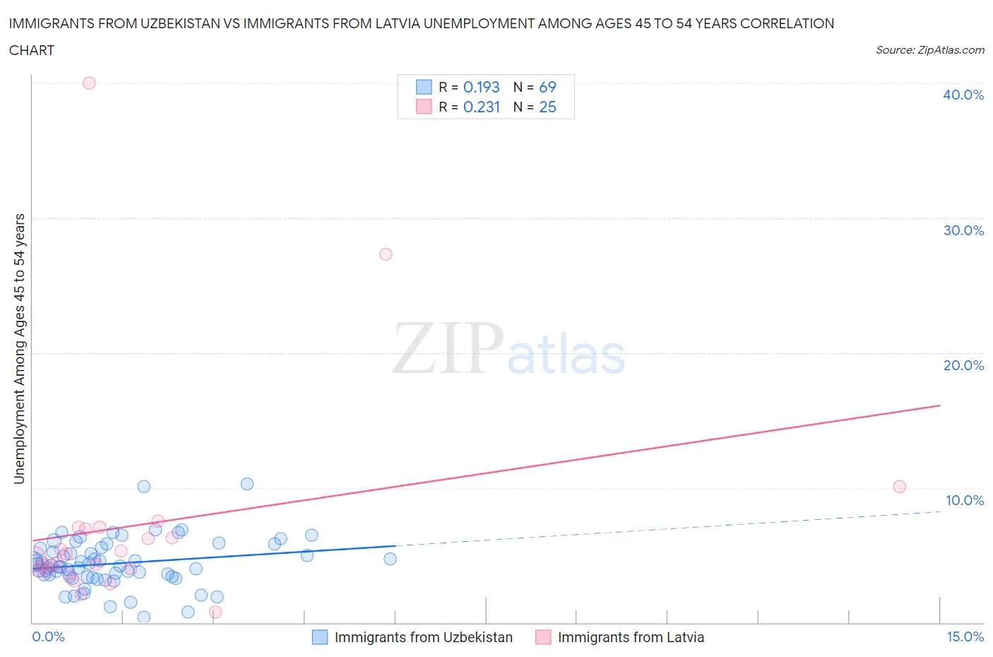 Immigrants from Uzbekistan vs Immigrants from Latvia Unemployment Among Ages 45 to 54 years