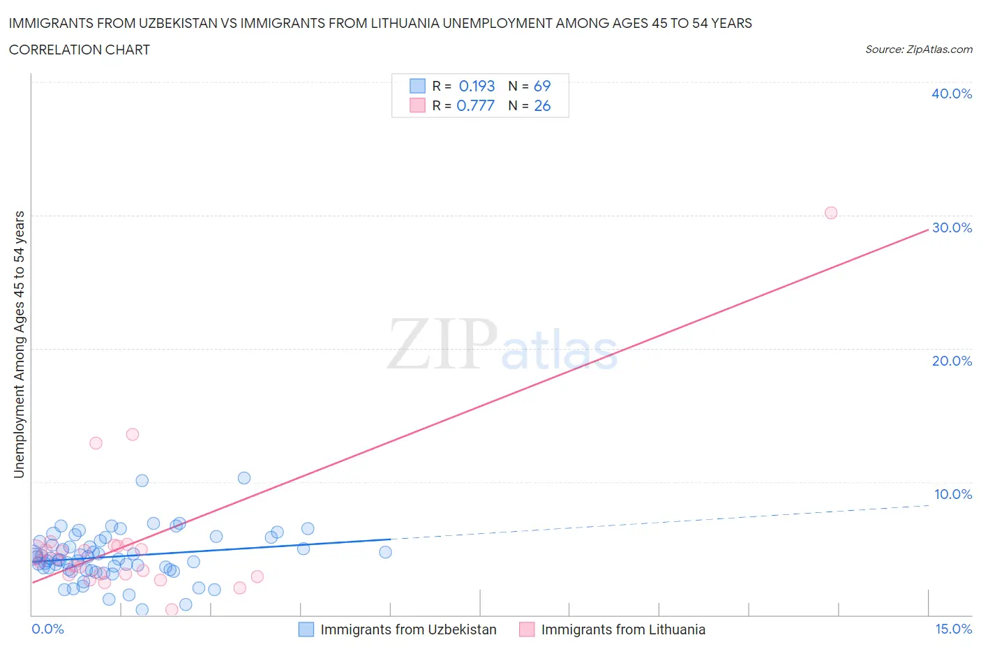 Immigrants from Uzbekistan vs Immigrants from Lithuania Unemployment Among Ages 45 to 54 years