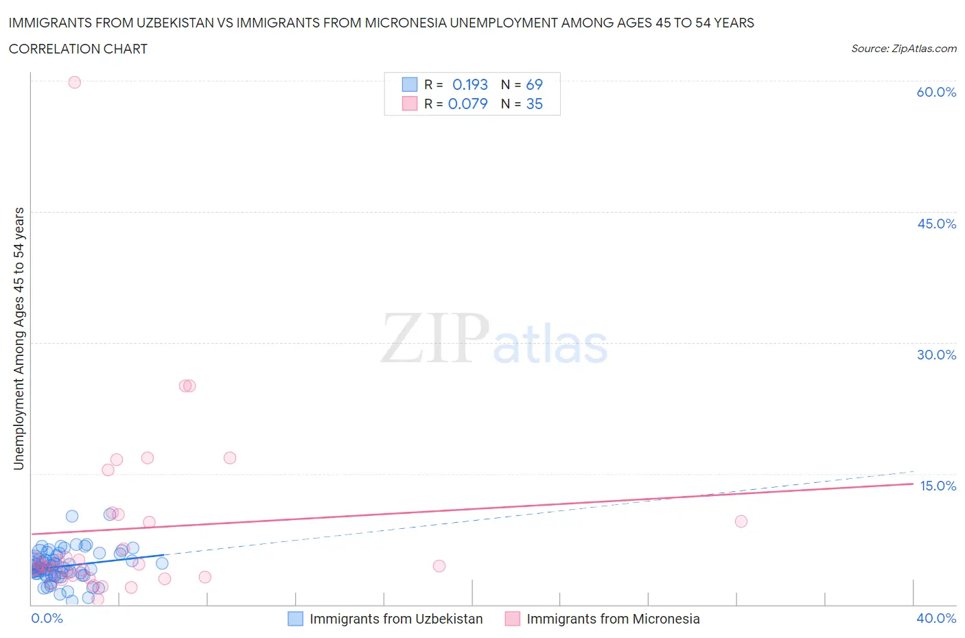 Immigrants from Uzbekistan vs Immigrants from Micronesia Unemployment Among Ages 45 to 54 years