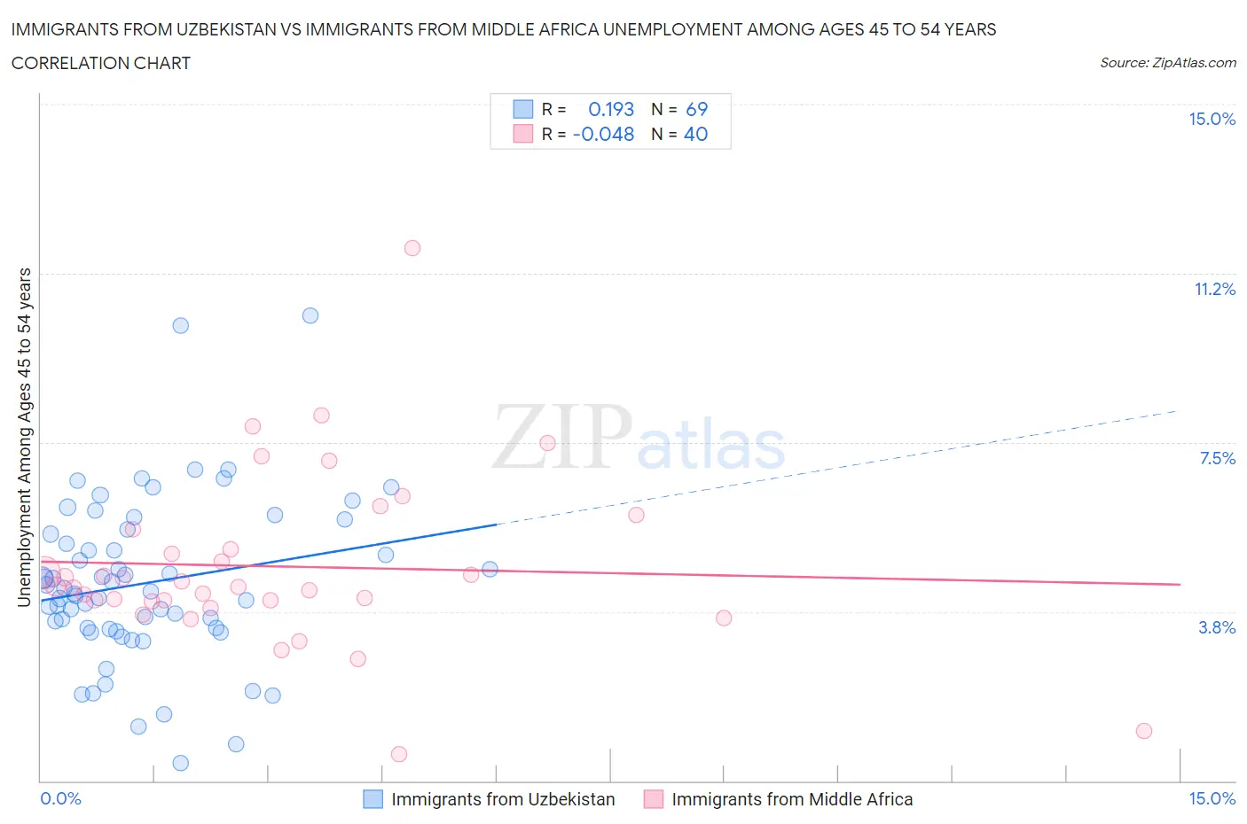 Immigrants from Uzbekistan vs Immigrants from Middle Africa Unemployment Among Ages 45 to 54 years