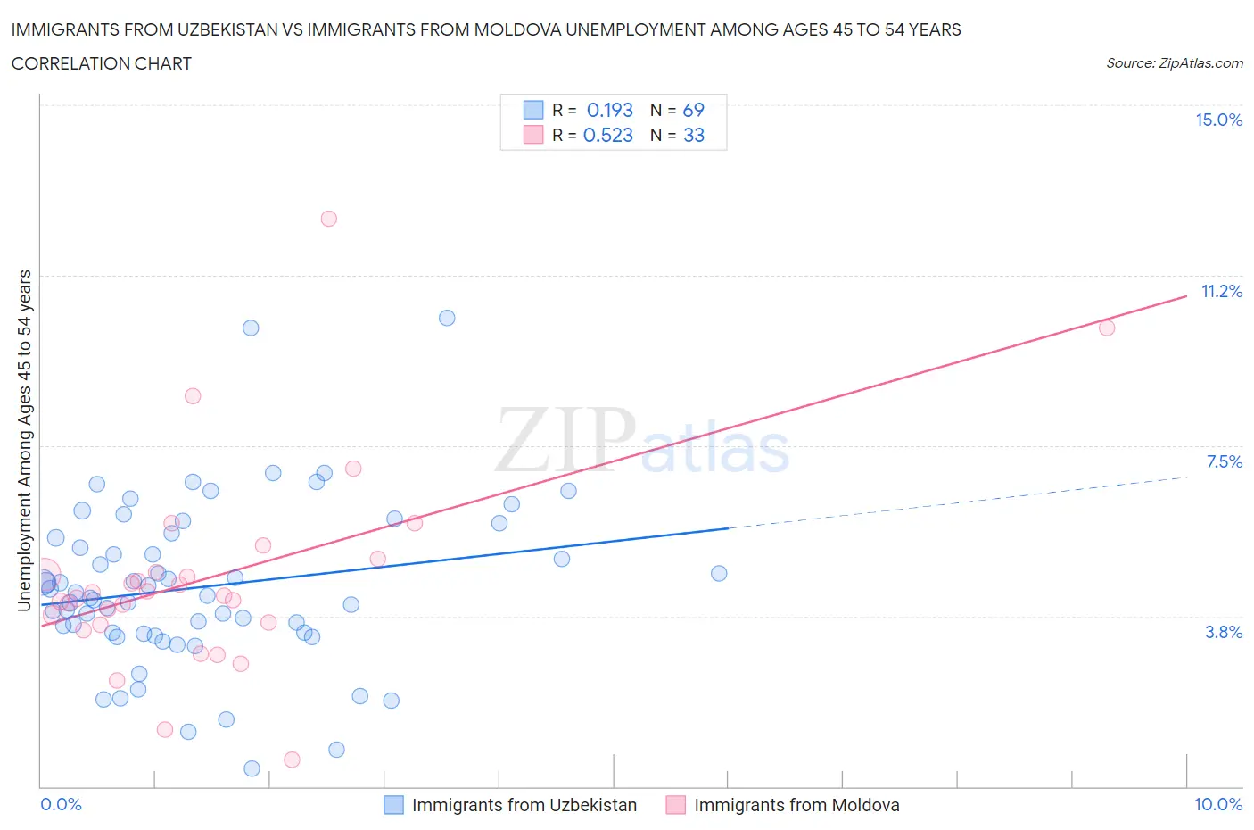 Immigrants from Uzbekistan vs Immigrants from Moldova Unemployment Among Ages 45 to 54 years
