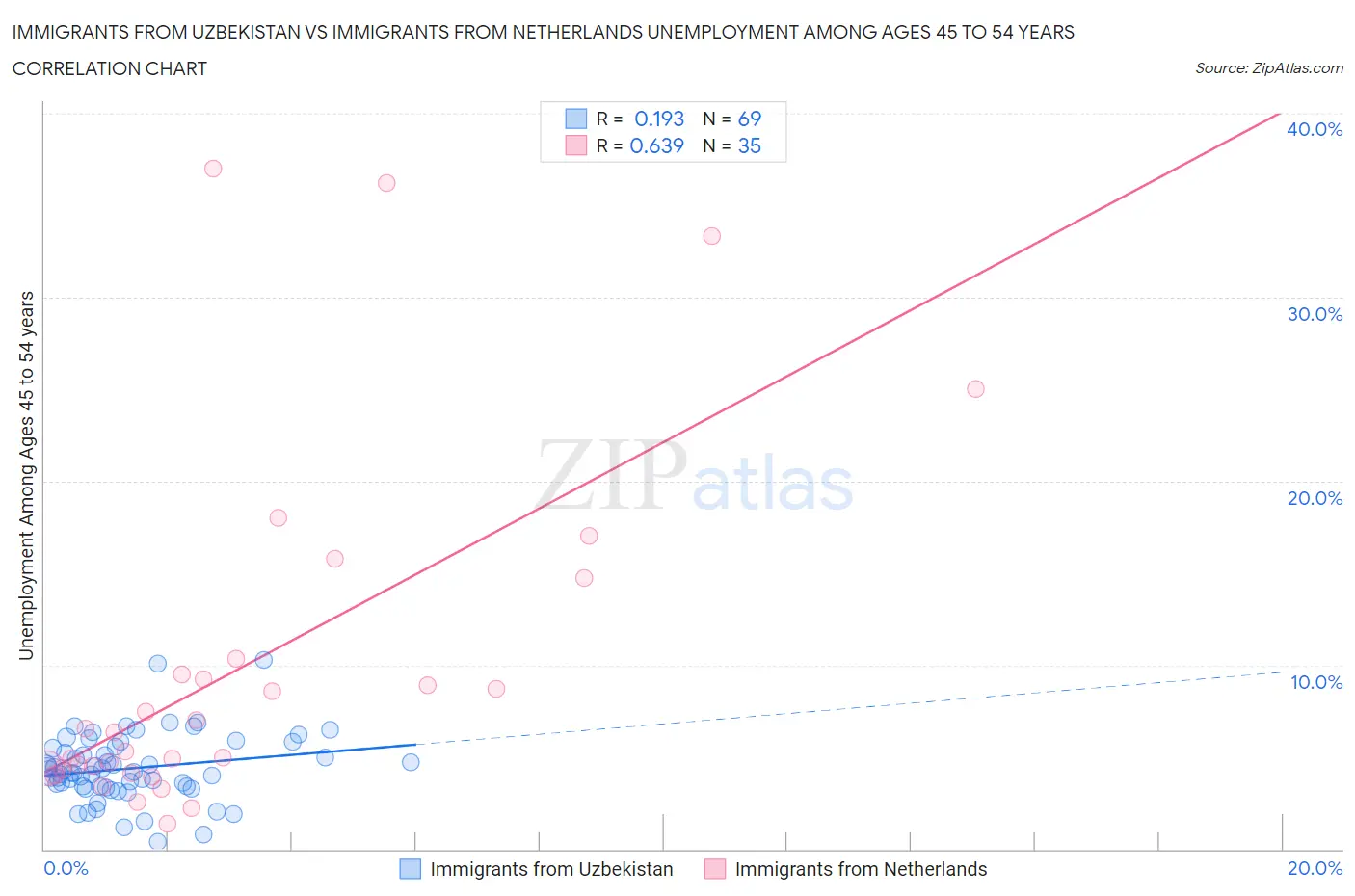 Immigrants from Uzbekistan vs Immigrants from Netherlands Unemployment Among Ages 45 to 54 years