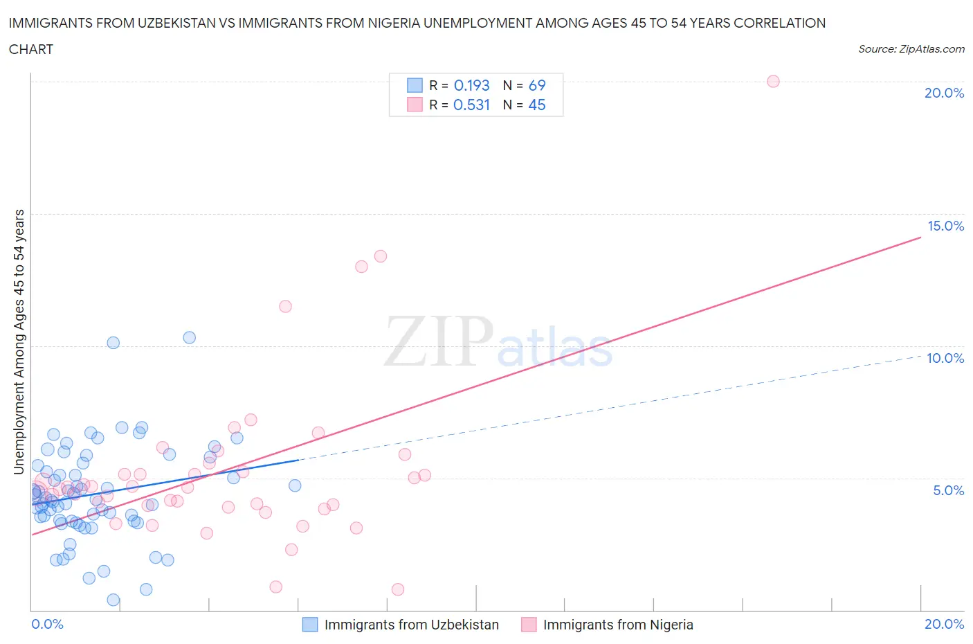 Immigrants from Uzbekistan vs Immigrants from Nigeria Unemployment Among Ages 45 to 54 years