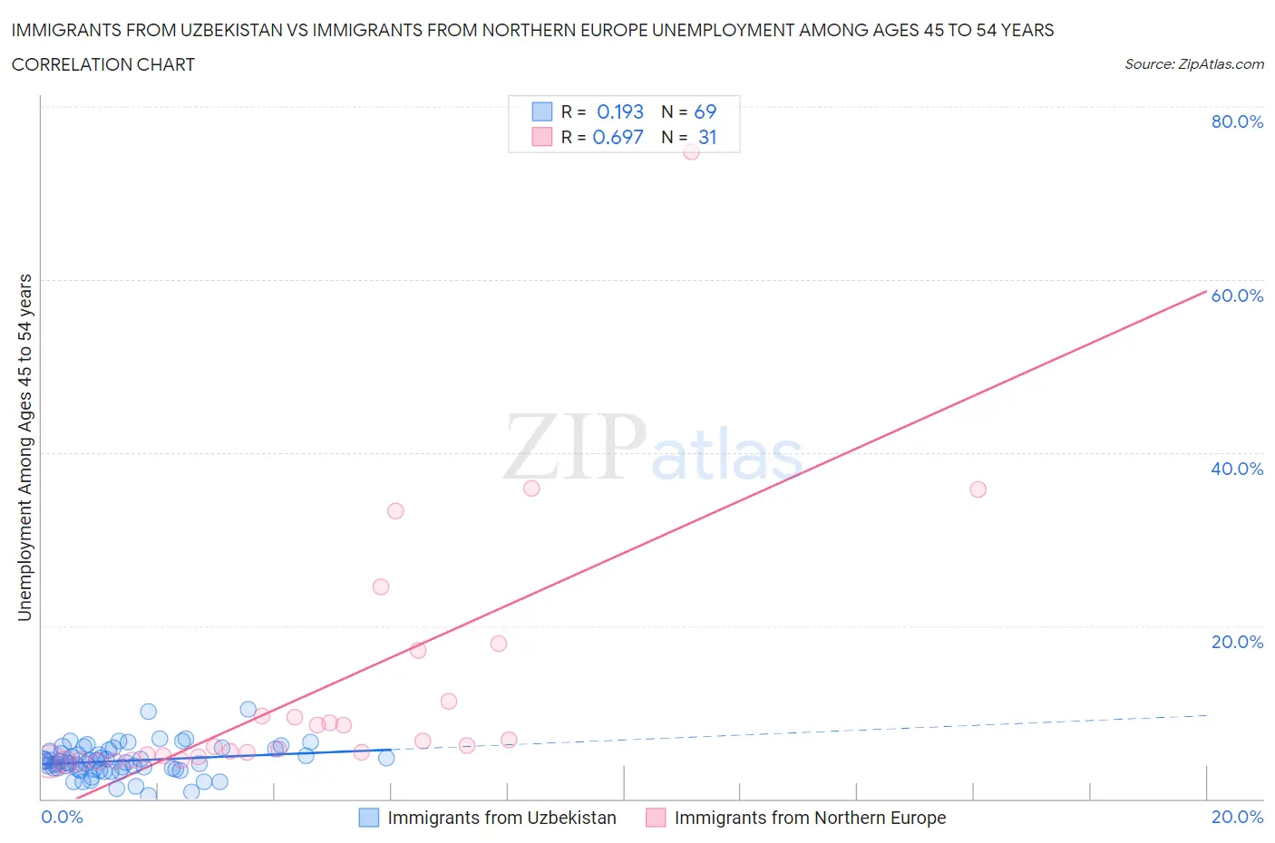 Immigrants from Uzbekistan vs Immigrants from Northern Europe Unemployment Among Ages 45 to 54 years