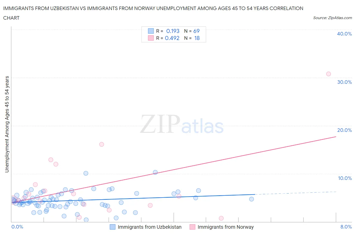 Immigrants from Uzbekistan vs Immigrants from Norway Unemployment Among Ages 45 to 54 years