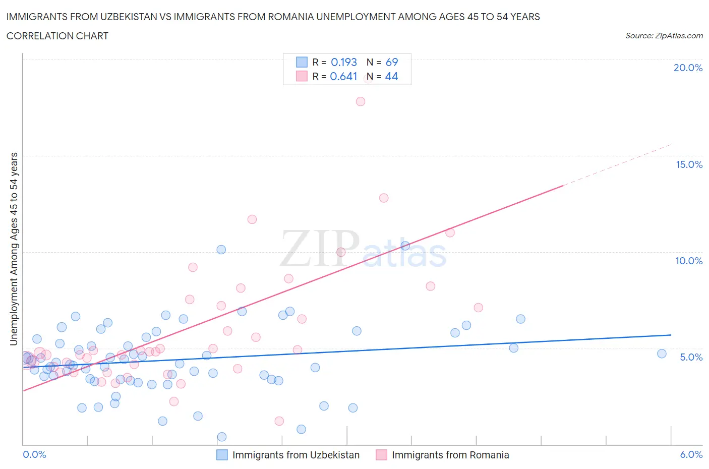 Immigrants from Uzbekistan vs Immigrants from Romania Unemployment Among Ages 45 to 54 years