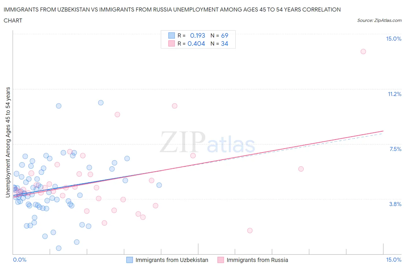 Immigrants from Uzbekistan vs Immigrants from Russia Unemployment Among Ages 45 to 54 years