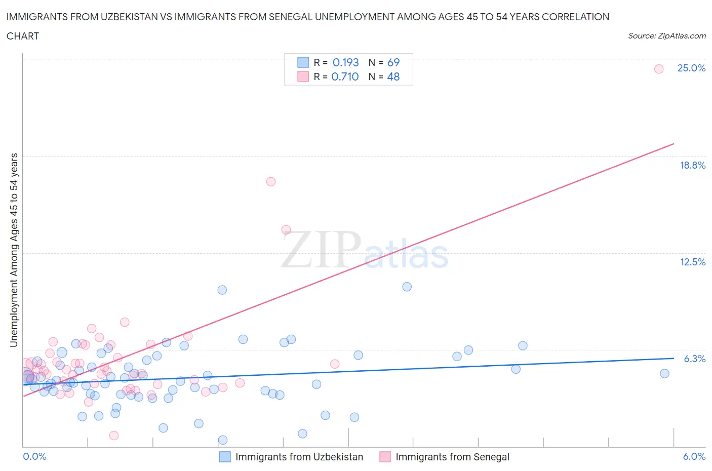 Immigrants from Uzbekistan vs Immigrants from Senegal Unemployment Among Ages 45 to 54 years