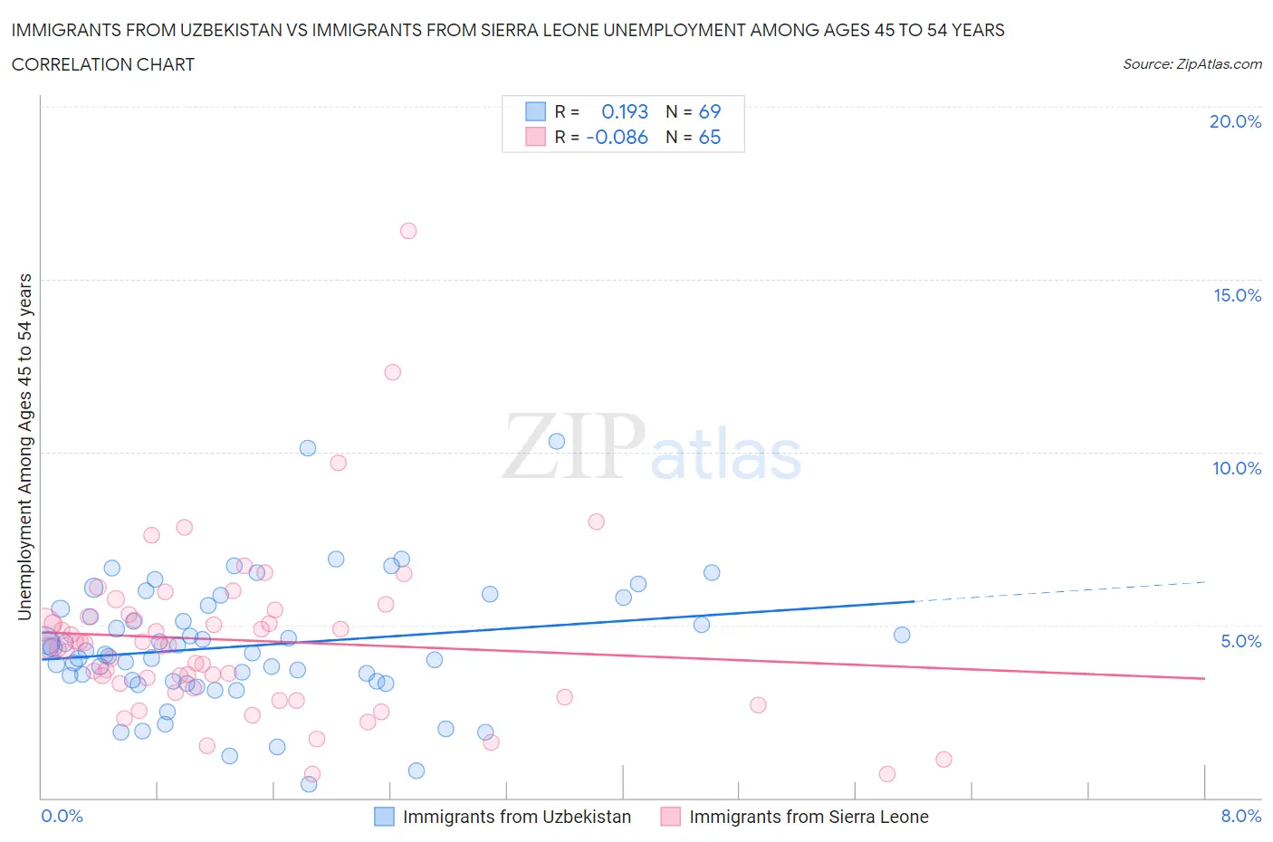 Immigrants from Uzbekistan vs Immigrants from Sierra Leone Unemployment Among Ages 45 to 54 years