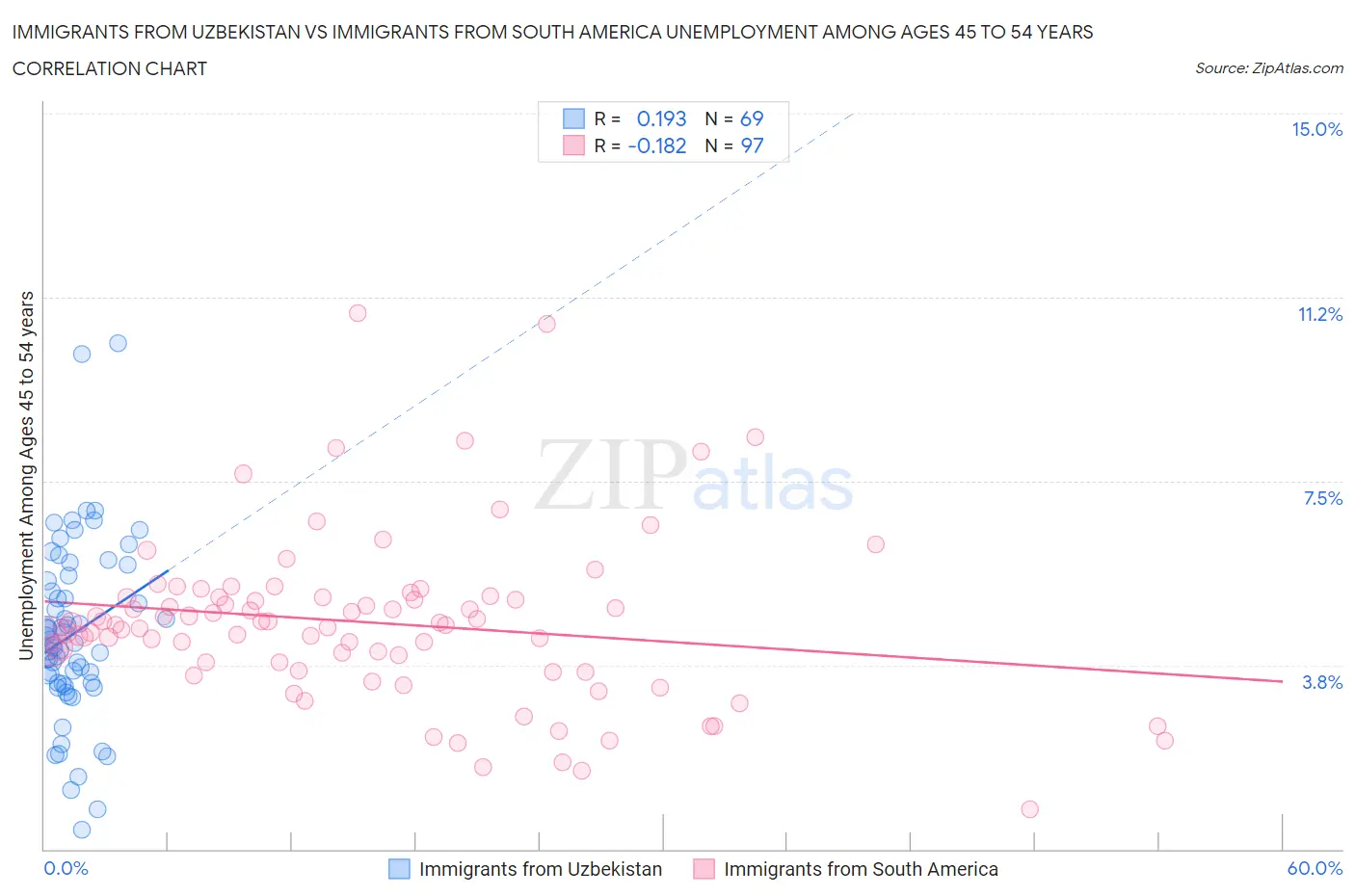 Immigrants from Uzbekistan vs Immigrants from South America Unemployment Among Ages 45 to 54 years