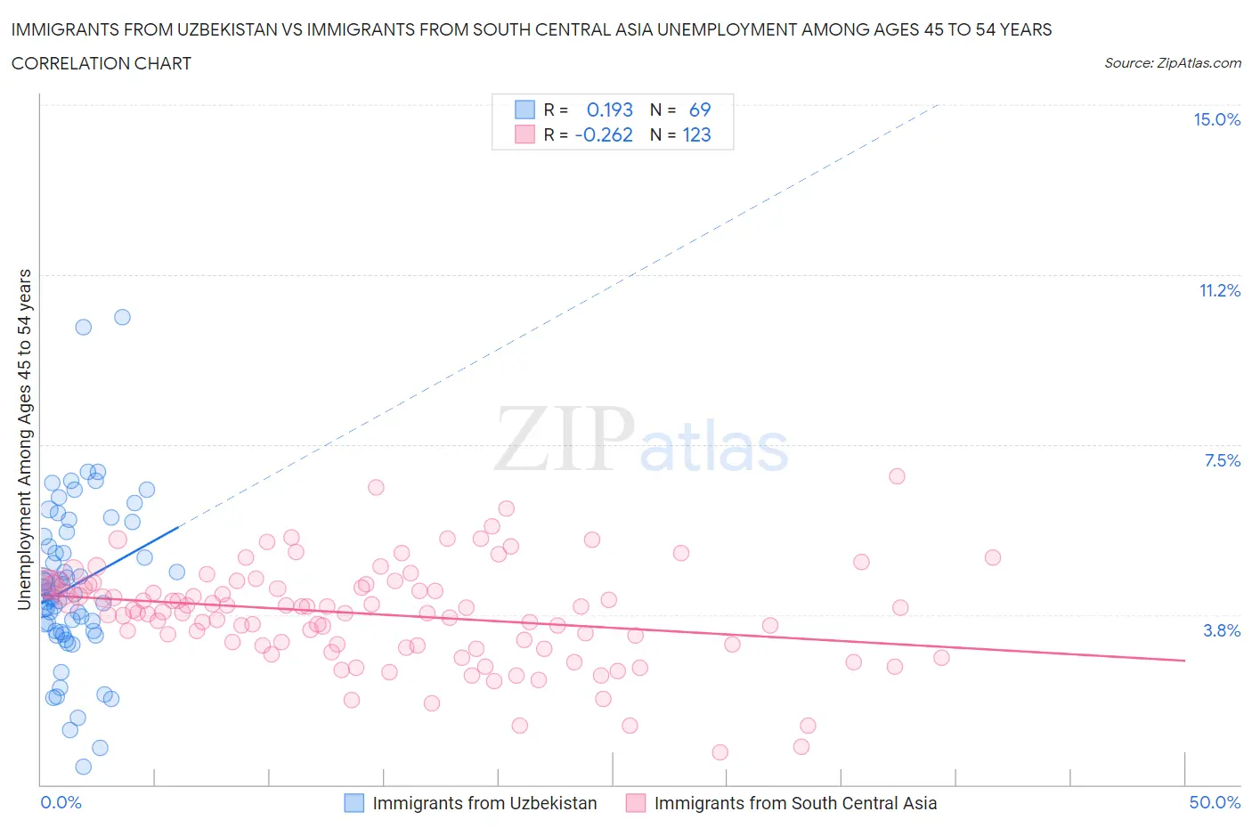 Immigrants from Uzbekistan vs Immigrants from South Central Asia Unemployment Among Ages 45 to 54 years