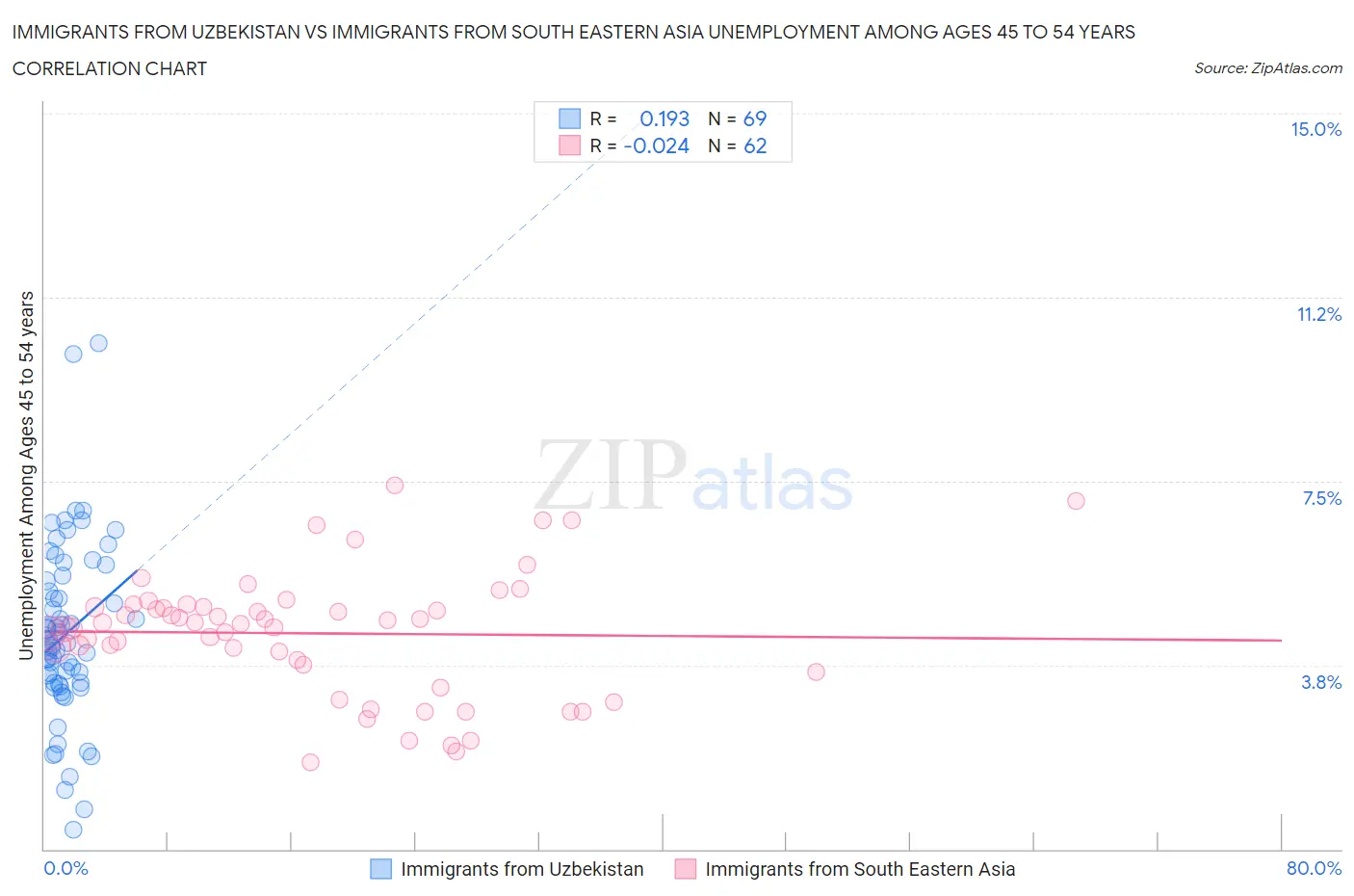Immigrants from Uzbekistan vs Immigrants from South Eastern Asia Unemployment Among Ages 45 to 54 years
