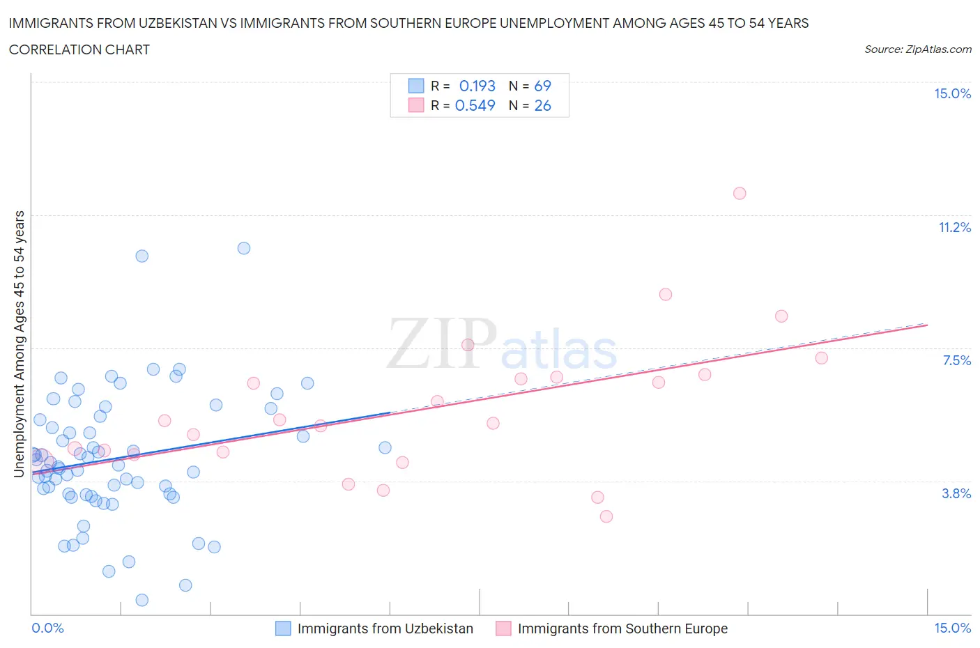 Immigrants from Uzbekistan vs Immigrants from Southern Europe Unemployment Among Ages 45 to 54 years