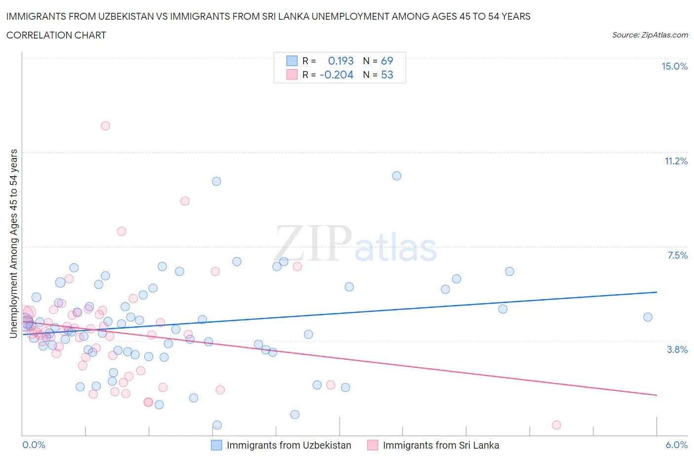 Immigrants from Uzbekistan vs Immigrants from Sri Lanka Unemployment Among Ages 45 to 54 years