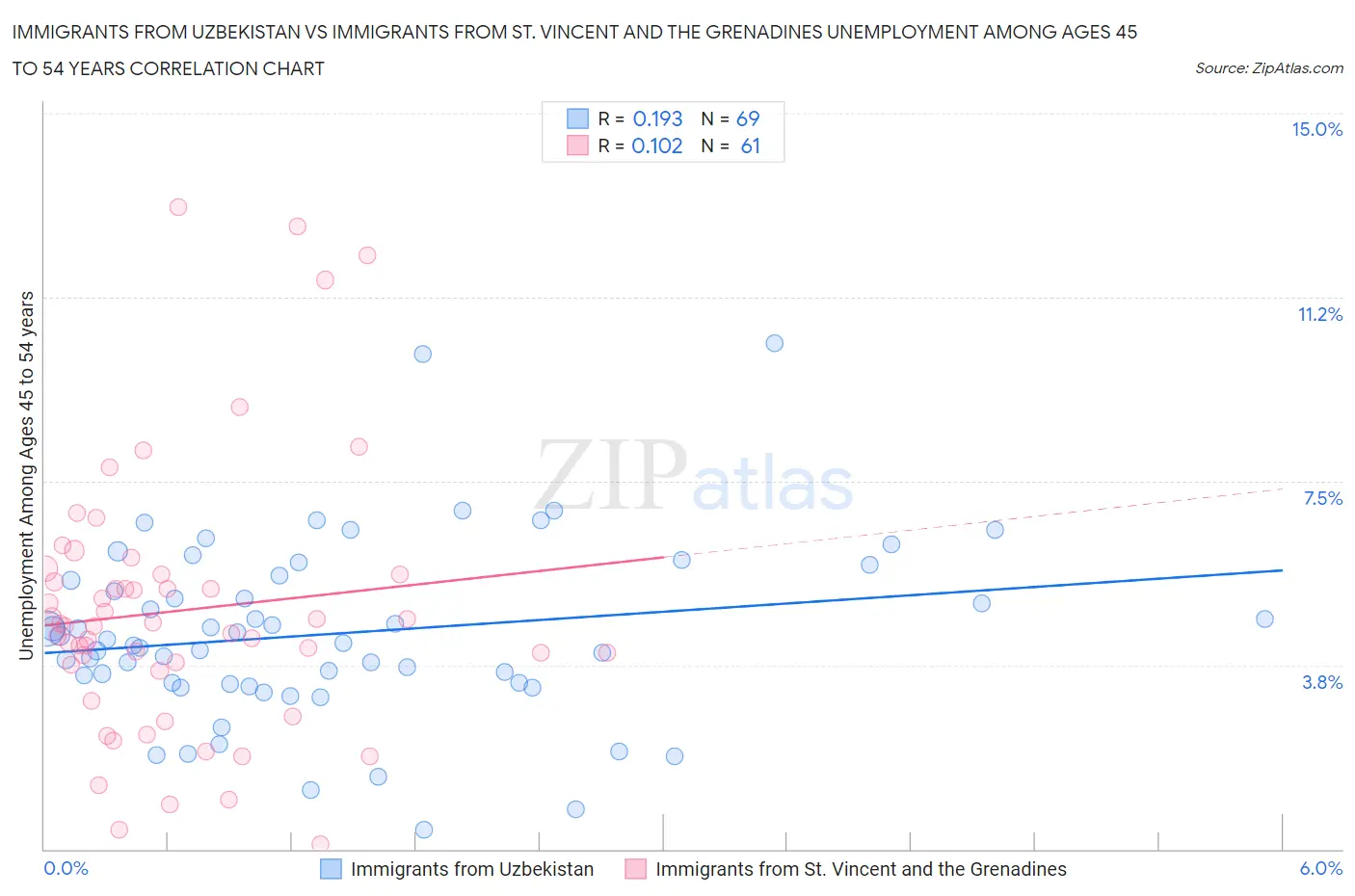 Immigrants from Uzbekistan vs Immigrants from St. Vincent and the Grenadines Unemployment Among Ages 45 to 54 years