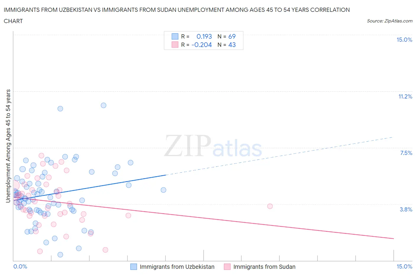 Immigrants from Uzbekistan vs Immigrants from Sudan Unemployment Among Ages 45 to 54 years