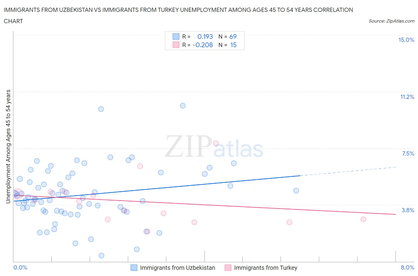 Immigrants from Uzbekistan vs Immigrants from Turkey Unemployment Among Ages 45 to 54 years