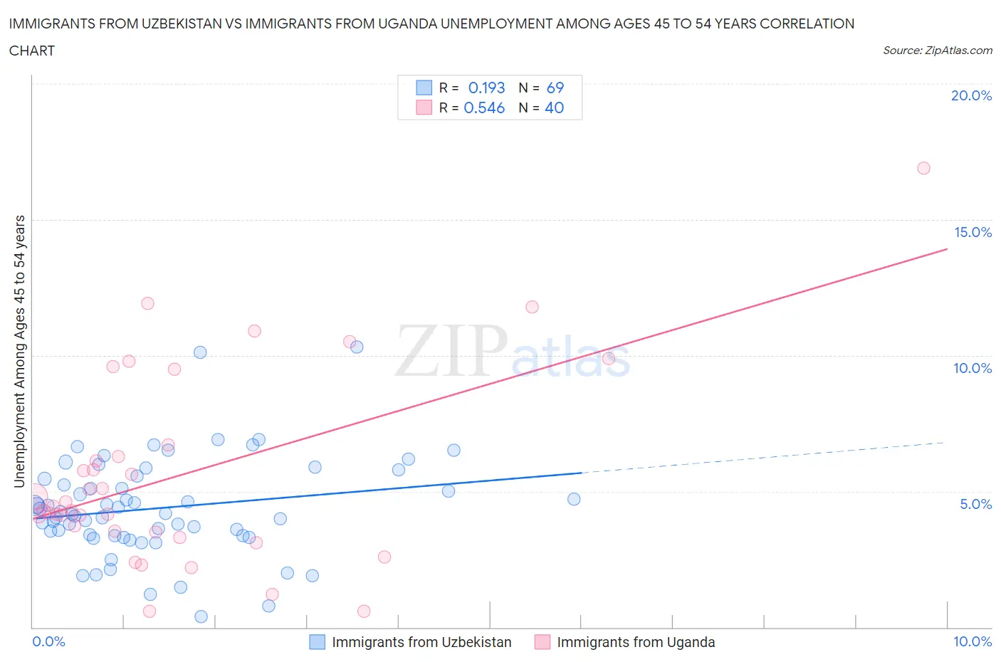 Immigrants from Uzbekistan vs Immigrants from Uganda Unemployment Among Ages 45 to 54 years