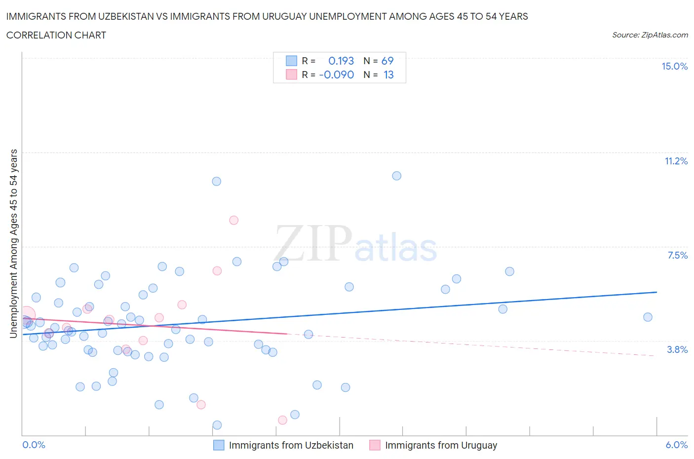 Immigrants from Uzbekistan vs Immigrants from Uruguay Unemployment Among Ages 45 to 54 years