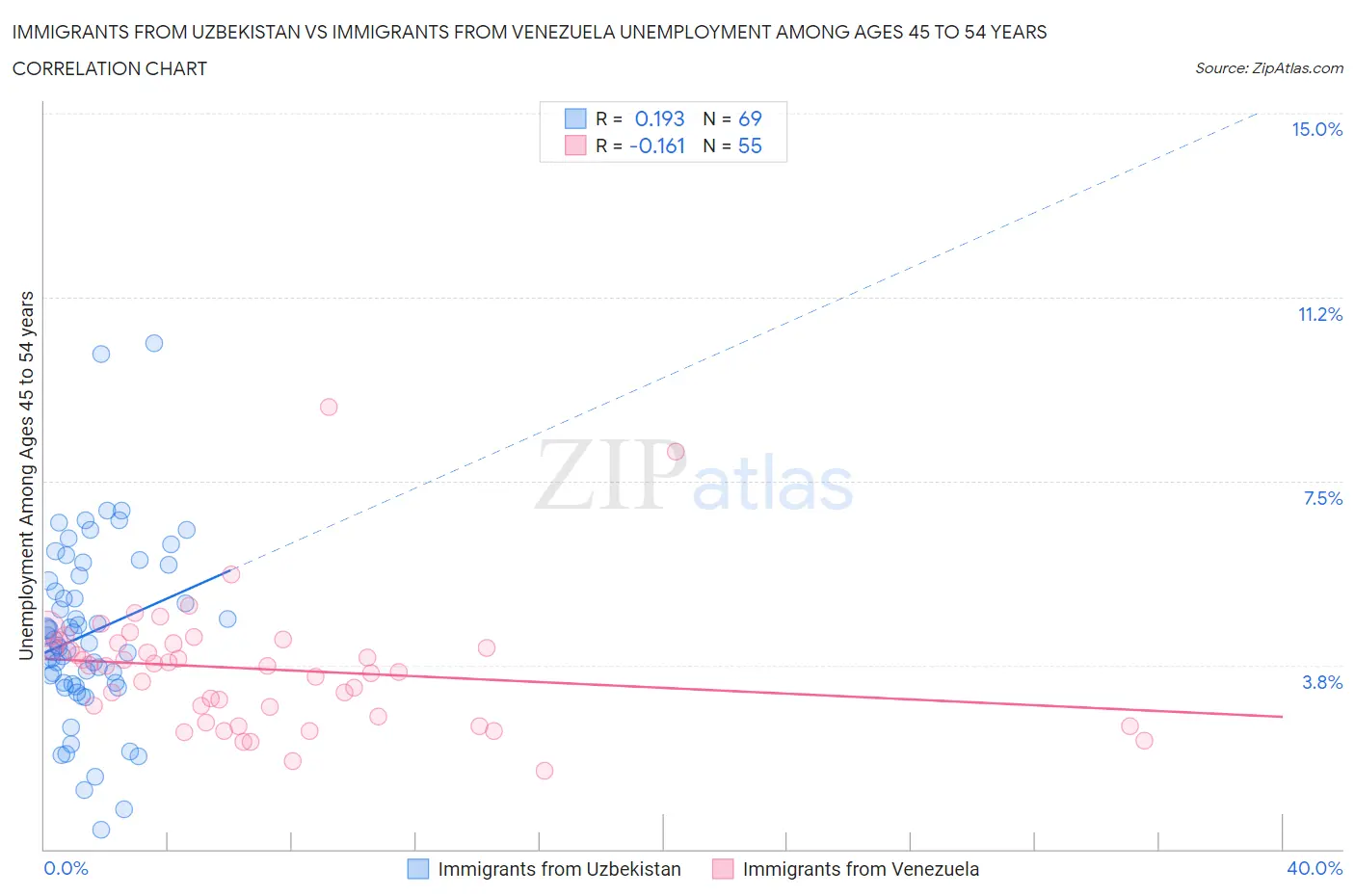 Immigrants from Uzbekistan vs Immigrants from Venezuela Unemployment Among Ages 45 to 54 years
