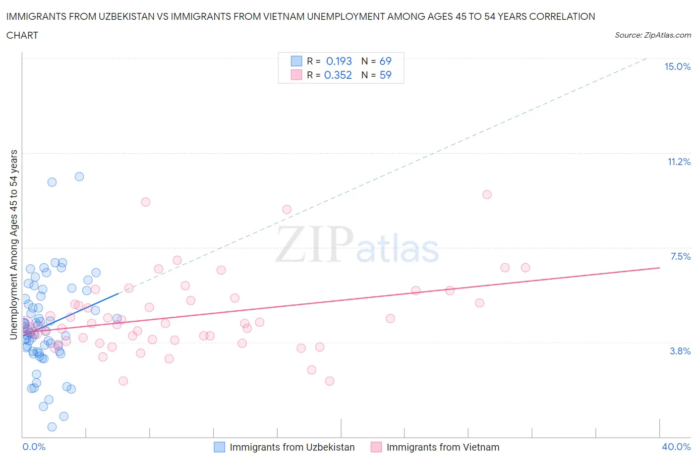 Immigrants from Uzbekistan vs Immigrants from Vietnam Unemployment Among Ages 45 to 54 years