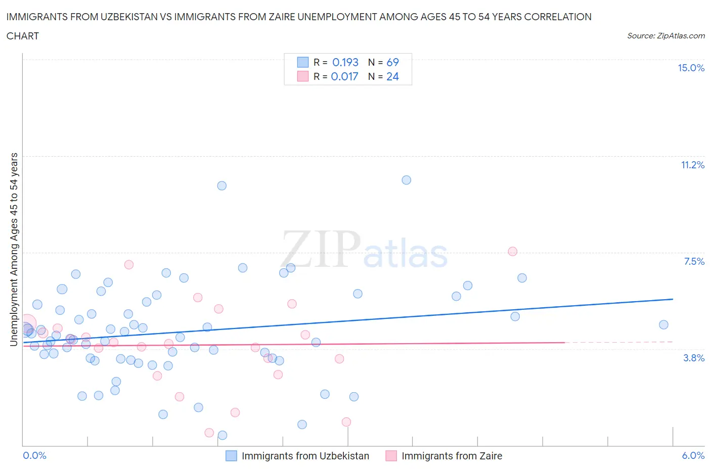 Immigrants from Uzbekistan vs Immigrants from Zaire Unemployment Among Ages 45 to 54 years