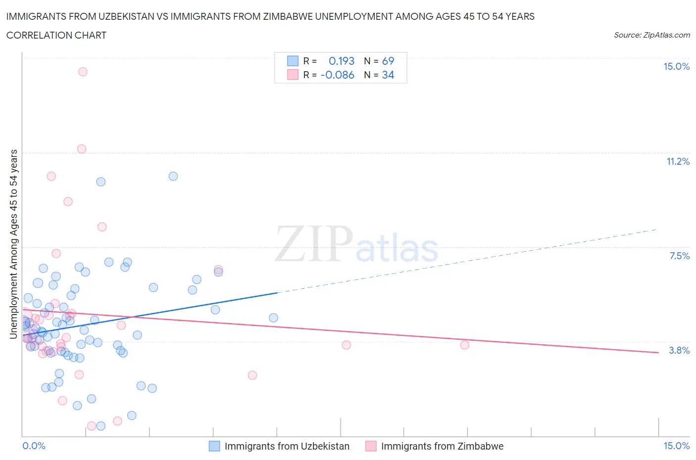 Immigrants from Uzbekistan vs Immigrants from Zimbabwe Unemployment Among Ages 45 to 54 years