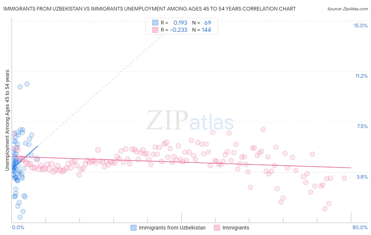 Immigrants from Uzbekistan vs Immigrants Unemployment Among Ages 45 to 54 years