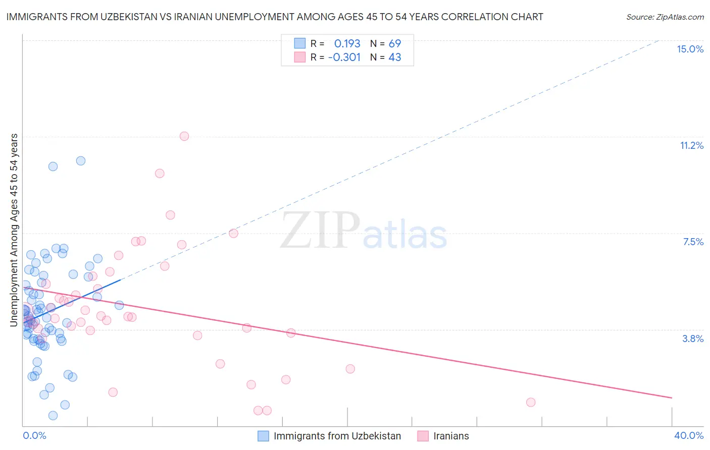 Immigrants from Uzbekistan vs Iranian Unemployment Among Ages 45 to 54 years