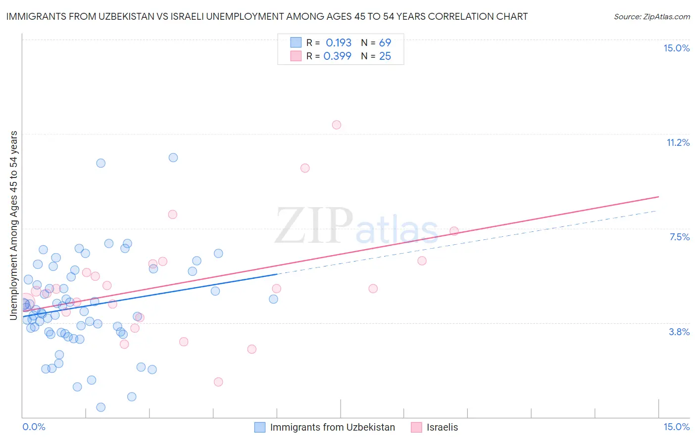 Immigrants from Uzbekistan vs Israeli Unemployment Among Ages 45 to 54 years