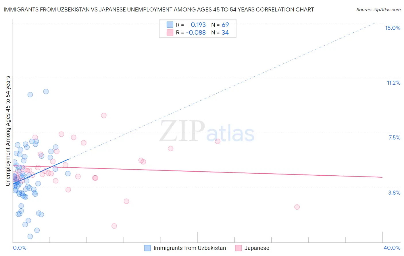 Immigrants from Uzbekistan vs Japanese Unemployment Among Ages 45 to 54 years
